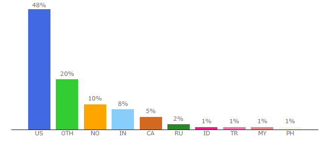 Top 10 Visitors Percentage By Countries for phys.org