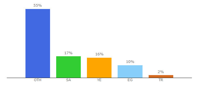 Top 10 Visitors Percentage By Countries for physics-pdf.com