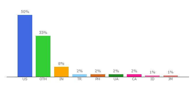 Top 10 Visitors Percentage By Countries for physics.about.com