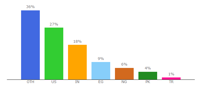 Top 10 Visitors Percentage By Countries for physics.info