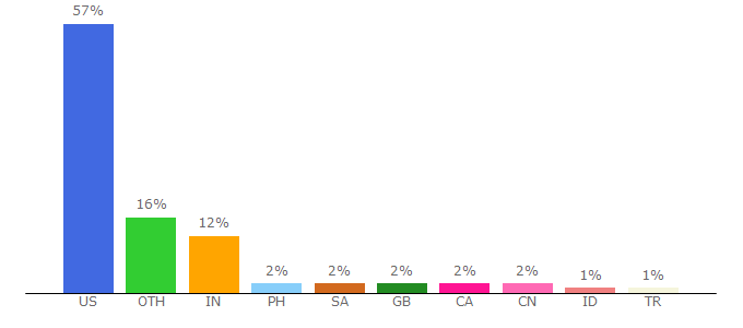 Top 10 Visitors Percentage By Countries for physics.wvu.edu