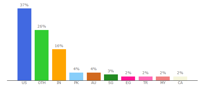 Top 10 Visitors Percentage By Countries for physicsforums.com