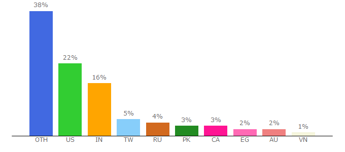 Top 10 Visitors Percentage By Countries for physicube.neocities.org