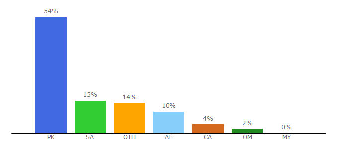 Top 10 Visitors Percentage By Countries for piac.com.pk