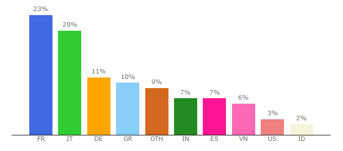 Top 10 Visitors Percentage By Countries for piaggio.com