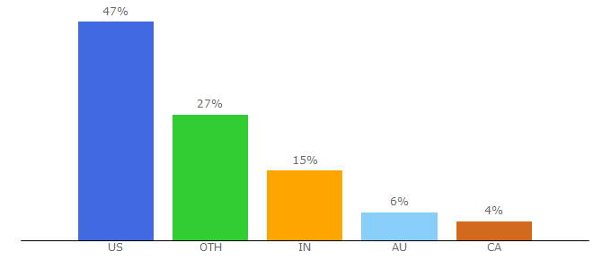 Top 10 Visitors Percentage By Countries for piano-keyboard-guide.com