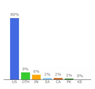 Top 10 Visitors Percentage By Countries for piano.frost.miami.edu