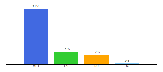 Top 10 Visitors Percentage By Countries for pica-pic.com