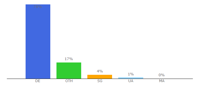 Top 10 Visitors Percentage By Countries for picclick.de