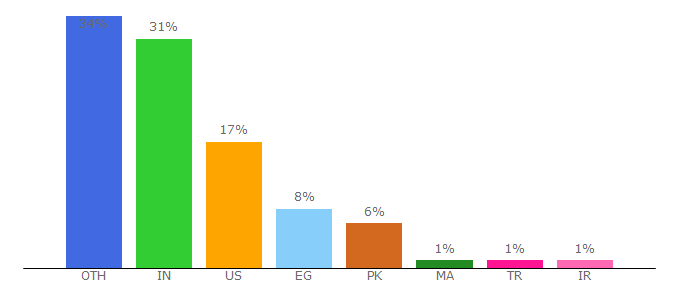 Top 10 Visitors Percentage By Countries for picfont.com