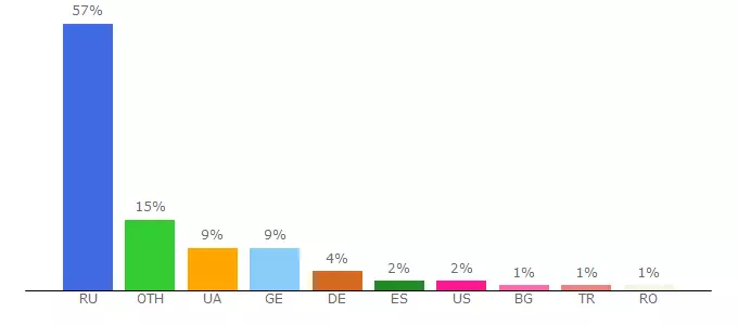 Top 10 Visitors Percentage By Countries for picforall.ru