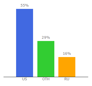 Top 10 Visitors Percentage By Countries for picjoke.net