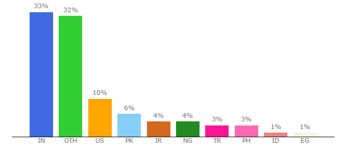 Top 10 Visitors Percentage By Countries for pickaweb.co.uk