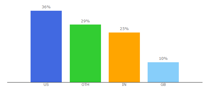 Top 10 Visitors Percentage By Countries for pickmyreader.com