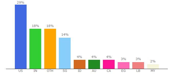 Top 10 Visitors Percentage By Countries for picktime.com