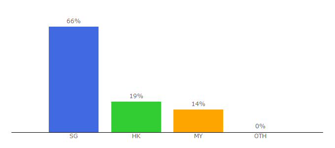 Top 10 Visitors Percentage By Countries for pickupp.io