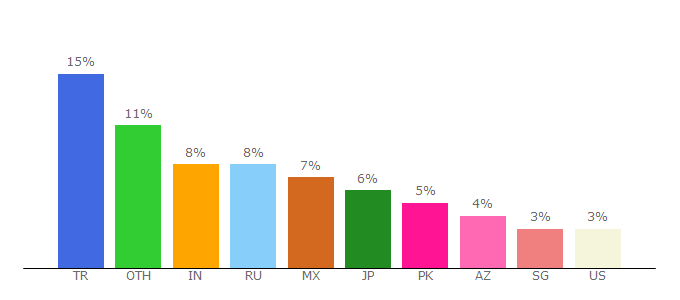 Top 10 Visitors Percentage By Countries for picodi.com