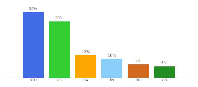 Top 10 Visitors Percentage By Countries for pictorem.com
