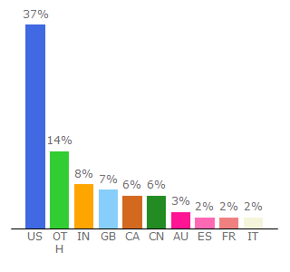 Top 10 Visitors Percentage By Countries for picturecorrect.com