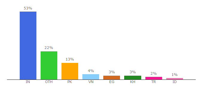 Top 10 Visitors Percentage By Countries for picturepush.com