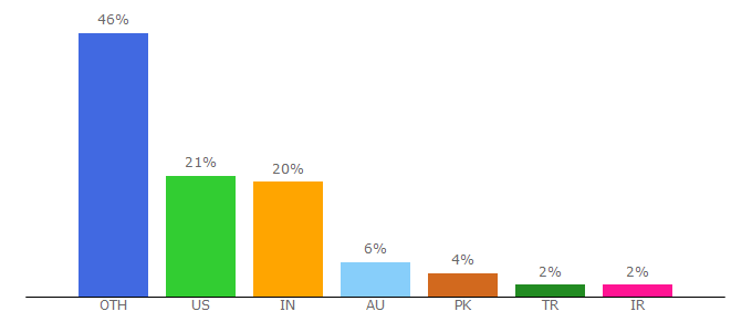 Top 10 Visitors Percentage By Countries for picturetopeople.org