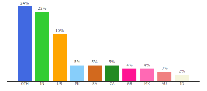 Top 10 Visitors Percentage By Countries for piczend.com