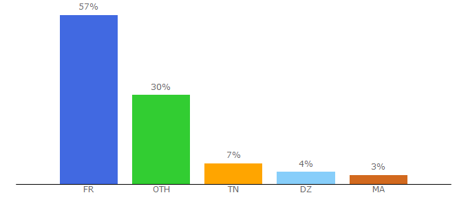 Top 10 Visitors Percentage By Countries for piecesauto24.com