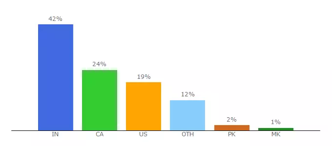 Top 10 Visitors Percentage By Countries for pieczatkionline.bookmark.com