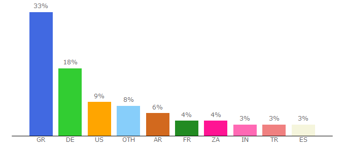 Top 10 Visitors Percentage By Countries for piemonte.indymedia.org