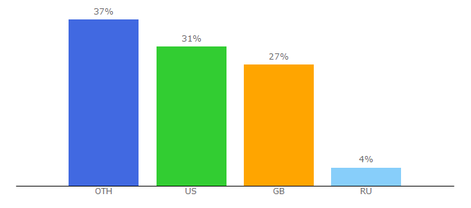 Top 10 Visitors Percentage By Countries for pikagirl.pikadude.me