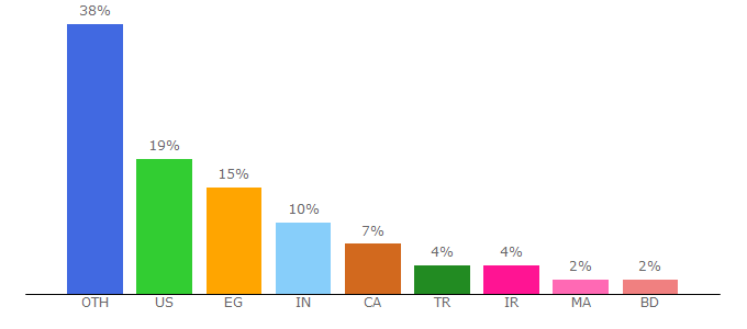 Top 10 Visitors Percentage By Countries for pikwizard.com