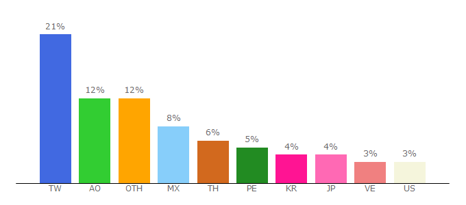 Top 10 Visitors Percentage By Countries for piliapp.com