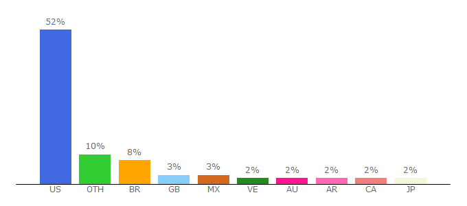 Top 10 Visitors Percentage By Countries for pilot.familysearch.org