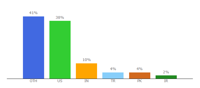 Top 10 Visitors Percentage By Countries for pimylifeup.com