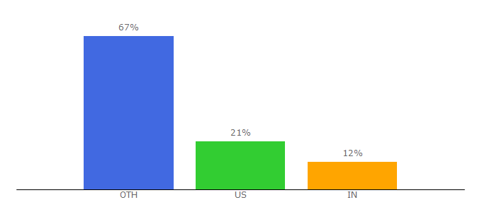 Top 10 Visitors Percentage By Countries for pinata.cloud
