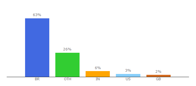 Top 10 Visitors Percentage By Countries for pinceladasdaweb.com.br