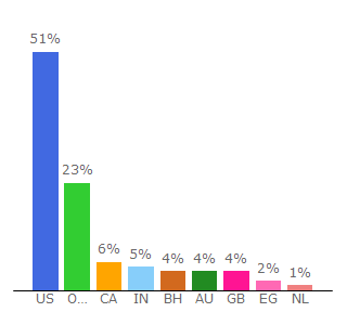 Top 10 Visitors Percentage By Countries for pinchofyum.com