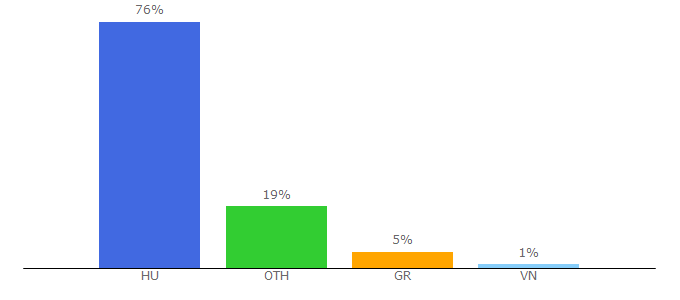 Top 10 Visitors Percentage By Countries for pindimotor.fw.hu