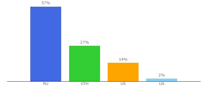 Top 10 Visitors Percentage By Countries for pindiy.com