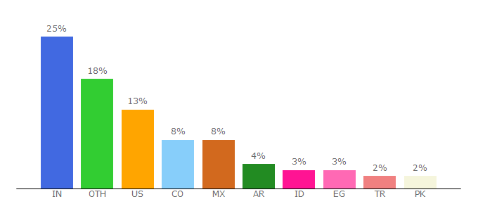 Top 10 Visitors Percentage By Countries for pinetools.com