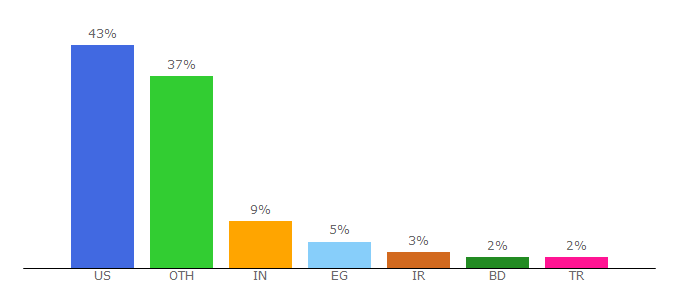Top 10 Visitors Percentage By Countries for ping-test.net