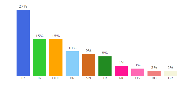 Top 10 Visitors Percentage By Countries for ping.eu