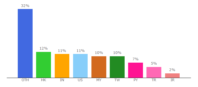 Top 10 Visitors Percentage By Countries for ping.pe