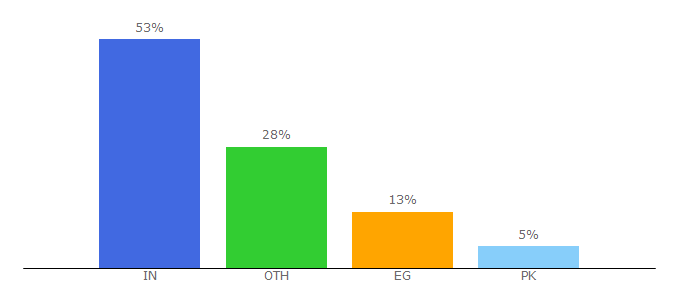 Top 10 Visitors Percentage By Countries for pingbomb.com