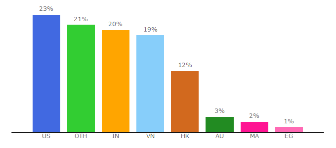 Top 10 Visitors Percentage By Countries for pingpongx.com