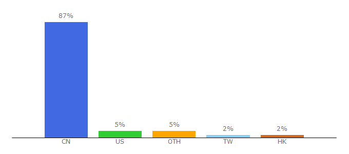 Top 10 Visitors Percentage By Countries for pingwest.com