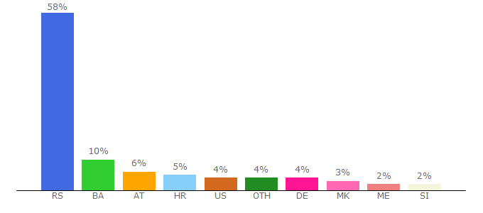 Top 10 Visitors Percentage By Countries for pink.rs