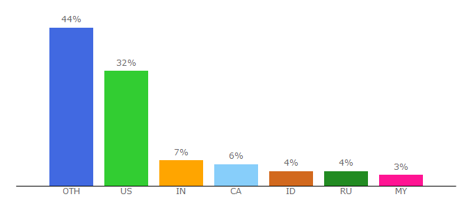 Top 10 Visitors Percentage By Countries for pinnaclesys.com