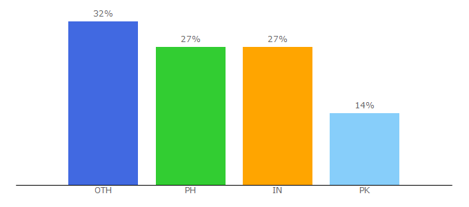 Top 10 Visitors Percentage By Countries for pinoybisnes.com