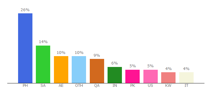 Top 10 Visitors Percentage By Countries for pinoytvnetwork.net